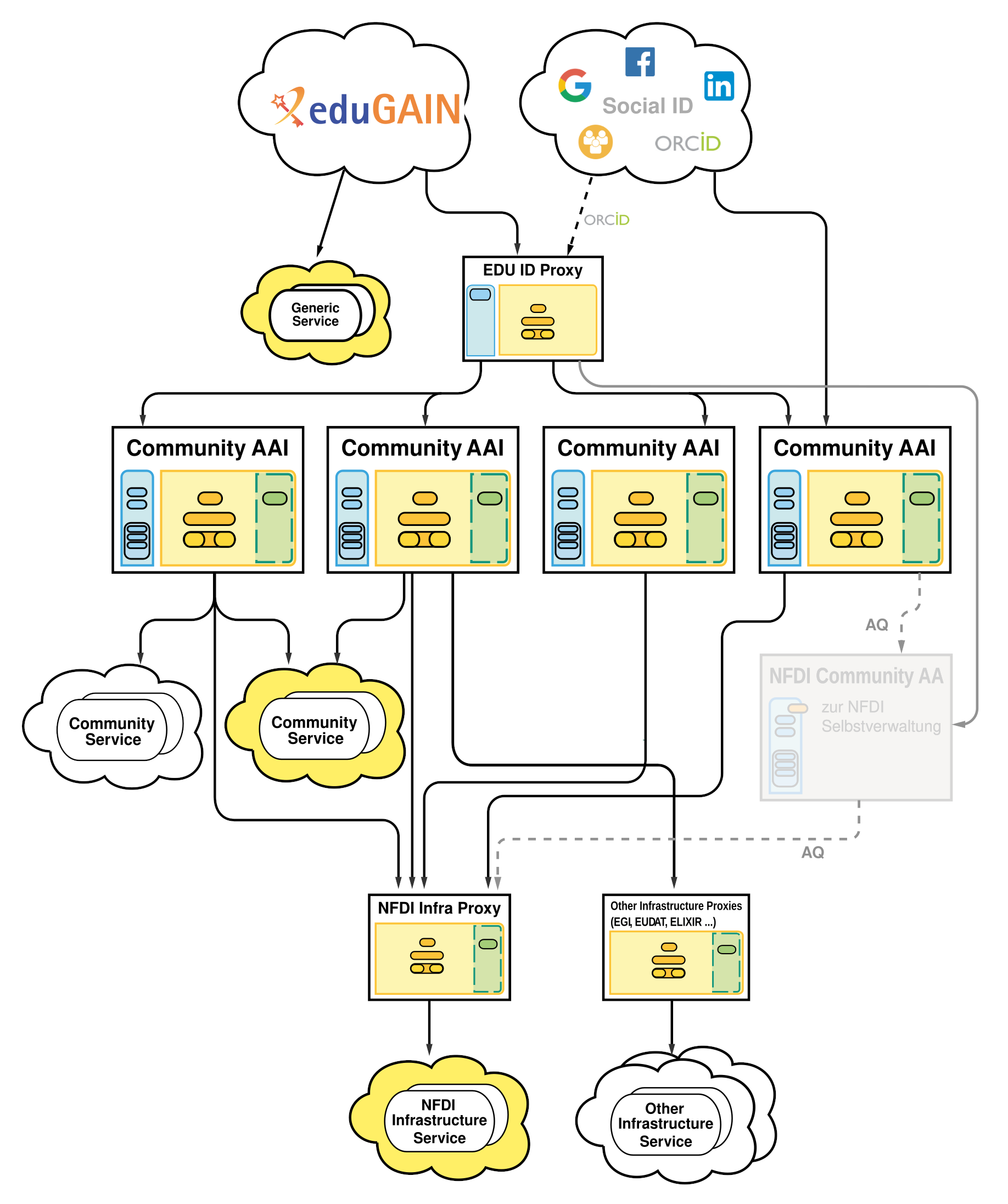 NFDI AAI Architecture v2.4